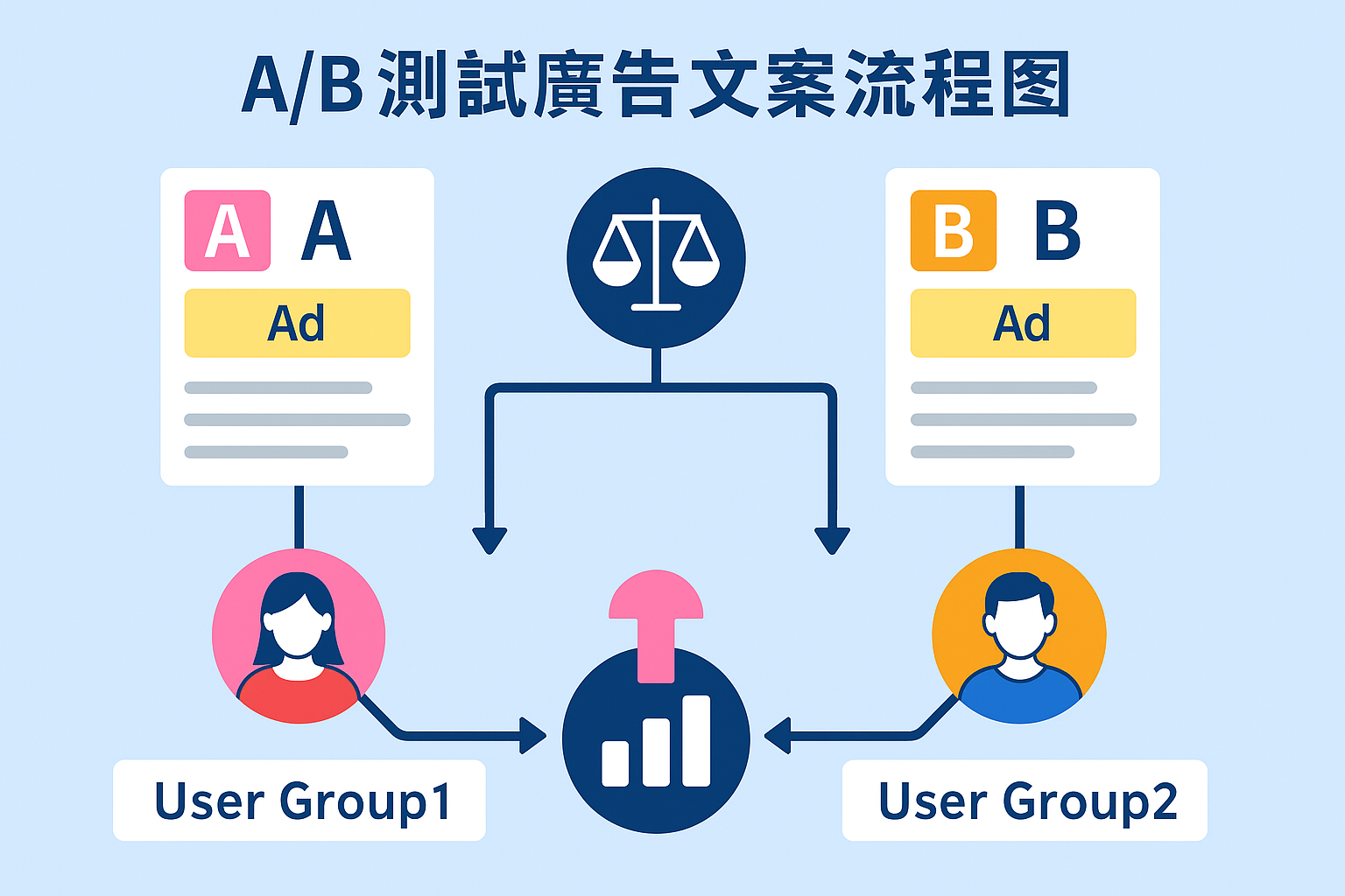 教你打造高轉換 Google 廣告文字