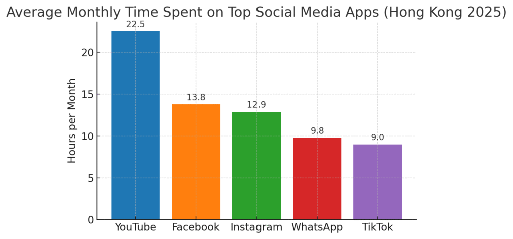 2025年香港用戶每月平均在各大社交媒體上的使用時間